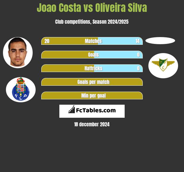 Joao Costa vs Oliveira Silva h2h player stats