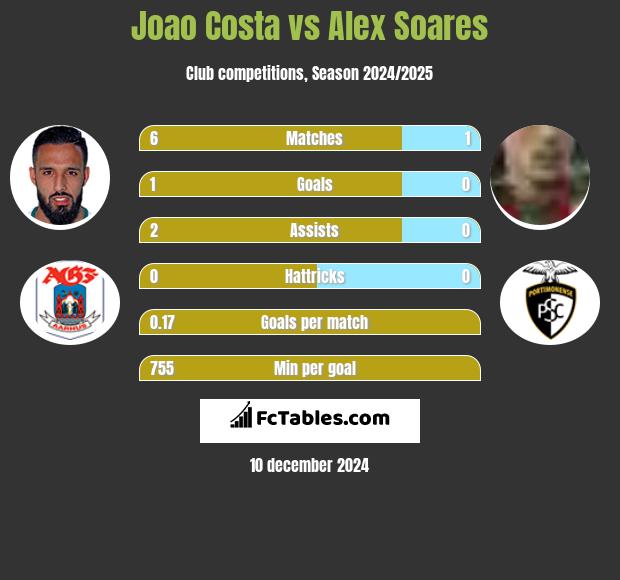 Joao Costa vs Alex Soares h2h player stats