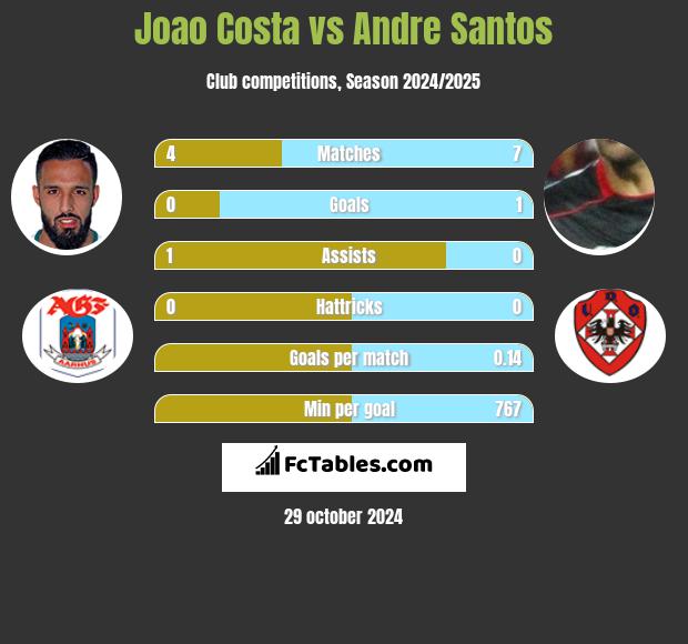 Joao Costa vs Andre Santos h2h player stats