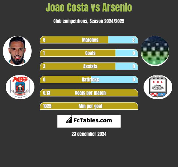 Joao Costa vs Arsenio h2h player stats