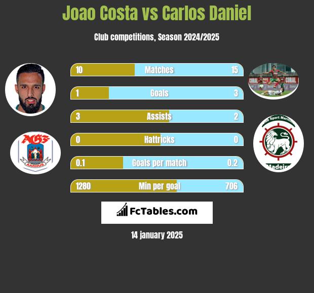 Joao Costa vs Carlos Daniel h2h player stats