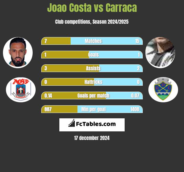 Joao Costa vs Carraca h2h player stats