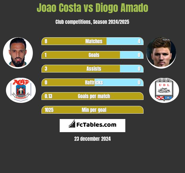 Joao Costa vs Diogo Amado h2h player stats