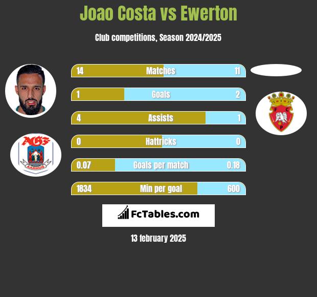 Joao Costa vs Ewerton h2h player stats