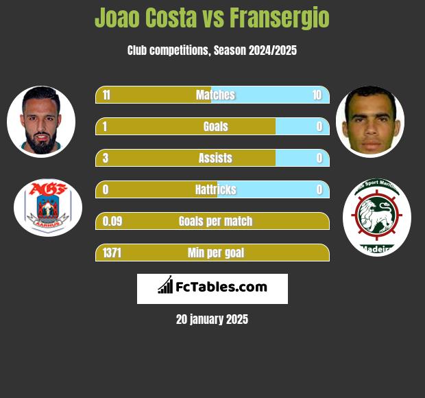 Joao Costa vs Fransergio h2h player stats