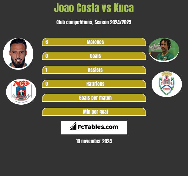 Joao Costa vs Kuca h2h player stats