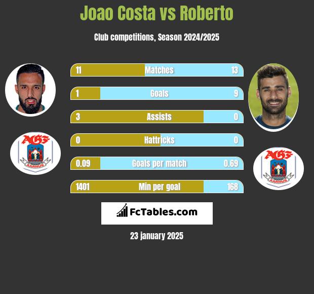 Joao Costa vs Roberto h2h player stats