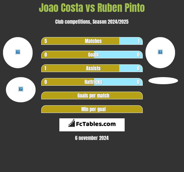 Joao Costa vs Ruben Pinto h2h player stats