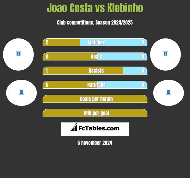 Joao Costa vs Klebinho h2h player stats