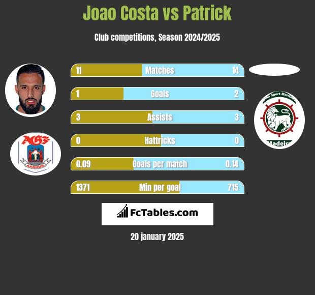 Joao Costa vs Patrick h2h player stats