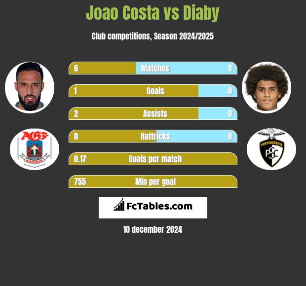 Joao Costa vs Diaby h2h player stats