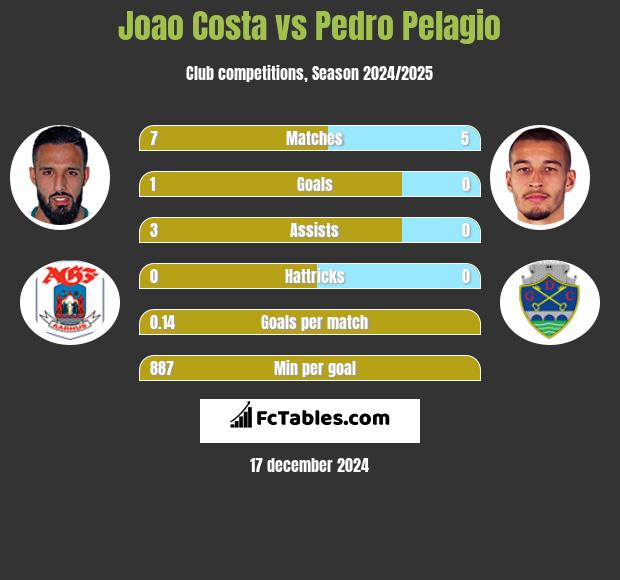 Joao Costa vs Pedro Pelagio h2h player stats