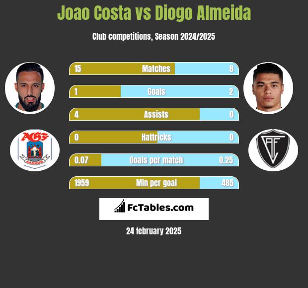 Joao Costa vs Diogo Almeida h2h player stats