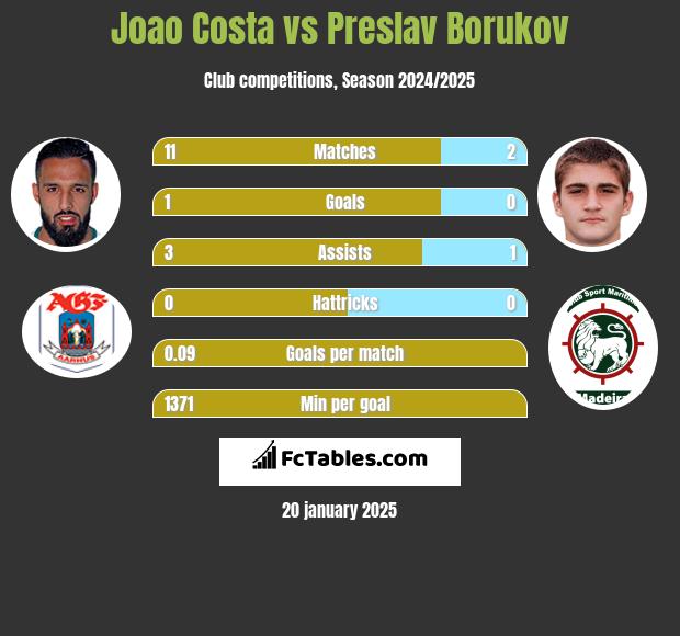 Joao Costa vs Preslav Borukov h2h player stats