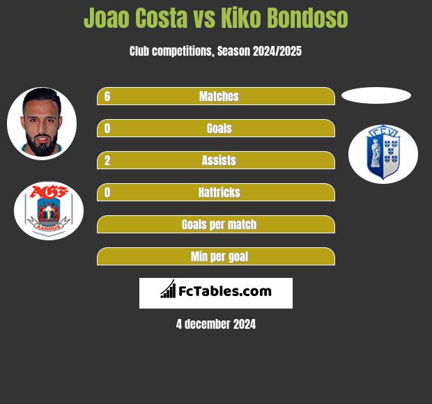 Joao Costa vs Kiko Bondoso h2h player stats