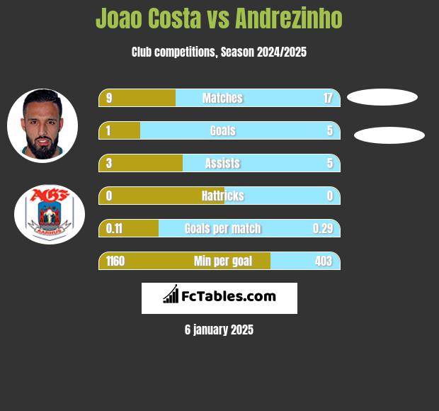 Joao Costa vs Andrezinho h2h player stats