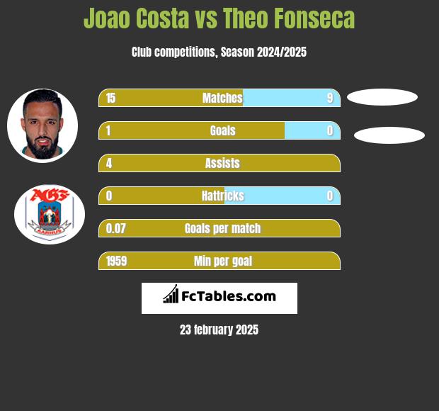 Joao Costa vs Theo Fonseca h2h player stats