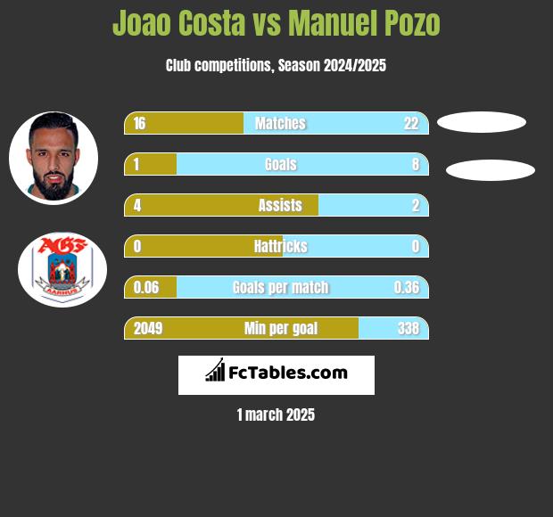 Joao Costa vs Manuel Pozo h2h player stats