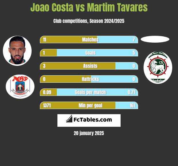 Joao Costa vs Martim Tavares h2h player stats