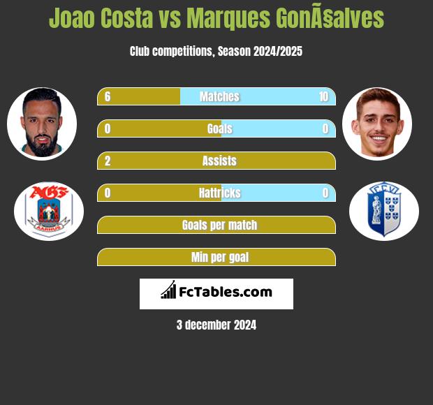 Joao Costa vs Marques GonÃ§alves h2h player stats