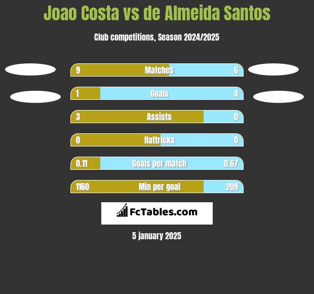 Joao Costa vs de Almeida Santos h2h player stats