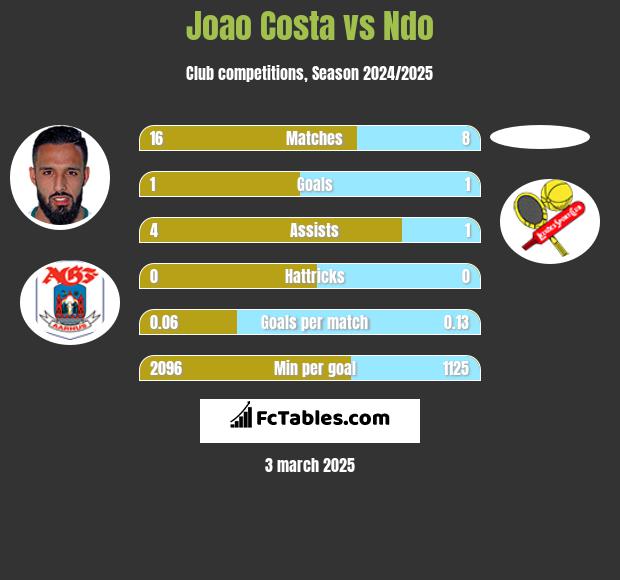 Joao Costa vs Ndo h2h player stats