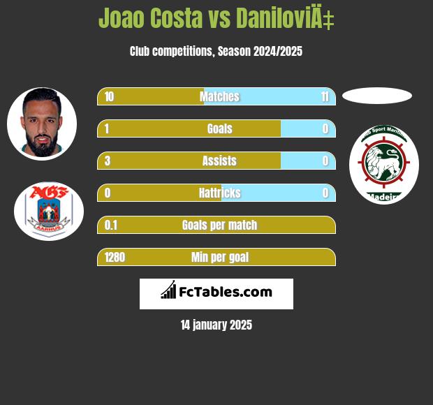 Joao Costa vs DaniloviÄ‡ h2h player stats