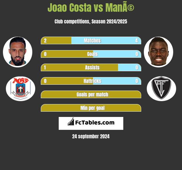 Joao Costa vs ManÃ© h2h player stats