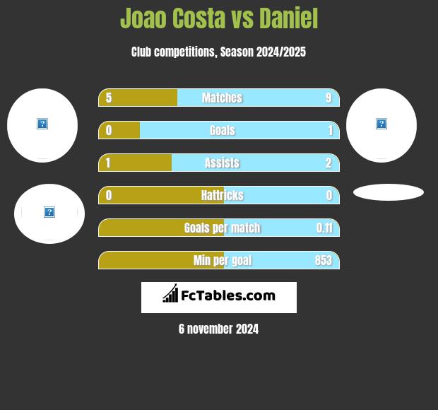 Joao Costa vs Daniel h2h player stats