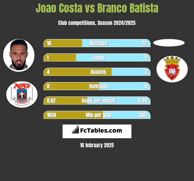 Joao Costa vs Branco Batista h2h player stats