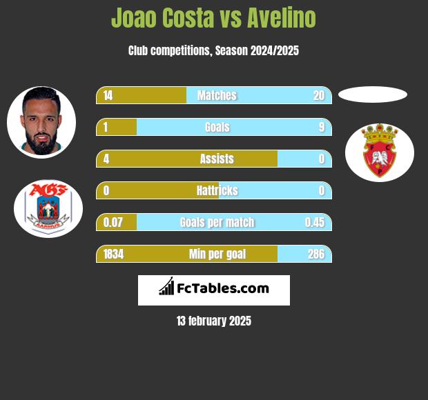 Joao Costa vs Avelino h2h player stats