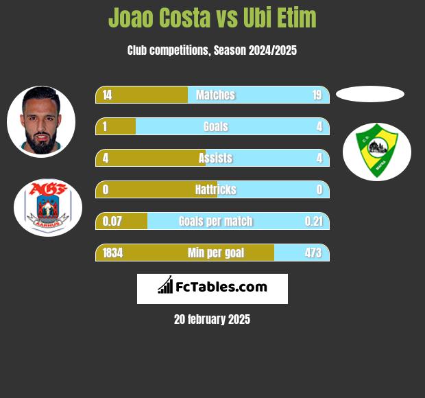 Joao Costa vs Ubi Etim h2h player stats