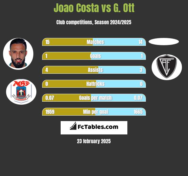 Joao Costa vs G. Ott h2h player stats