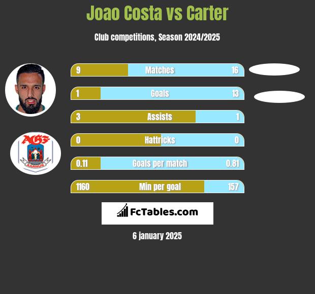 Joao Costa vs Carter h2h player stats