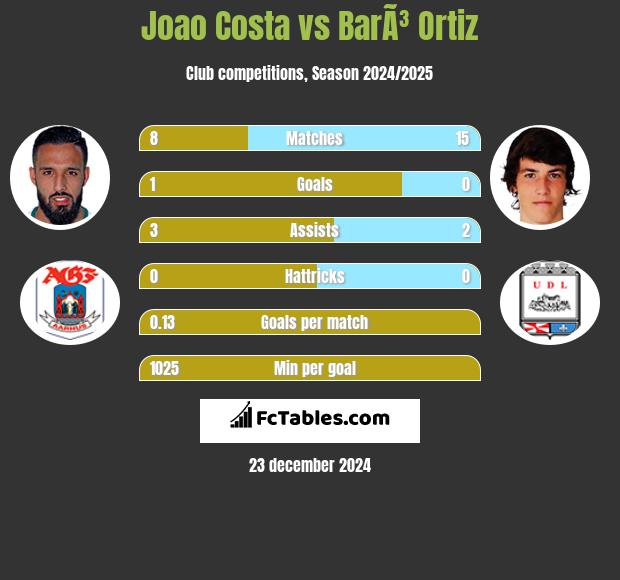 Joao Costa vs BarÃ³ Ortiz h2h player stats