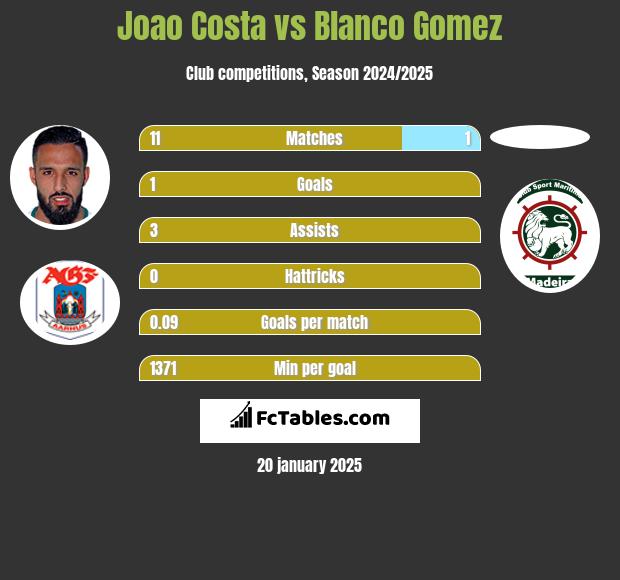 Joao Costa vs Blanco Gomez h2h player stats