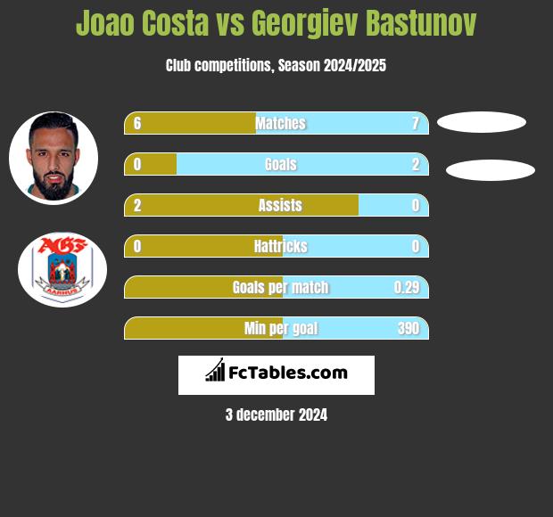 Joao Costa vs Georgiev Bastunov h2h player stats