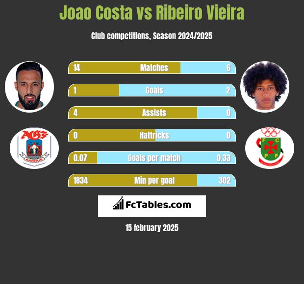 Joao Costa vs Ribeiro Vieira h2h player stats