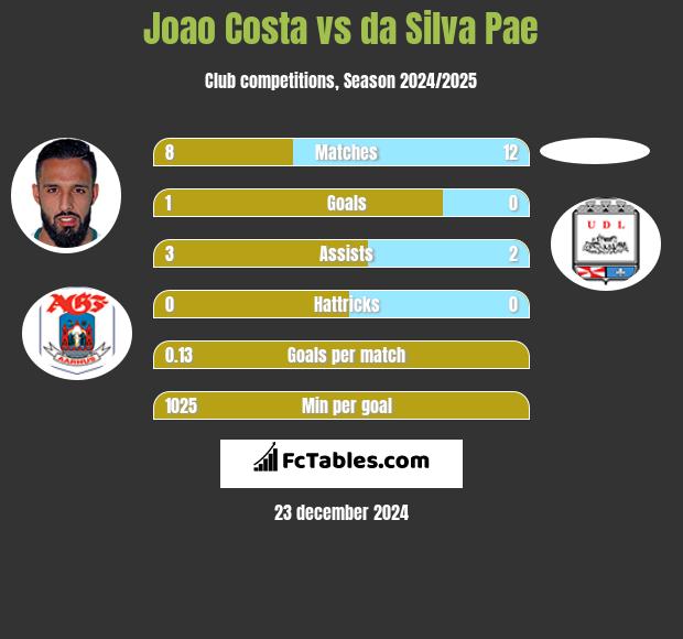 Joao Costa vs da Silva Pae h2h player stats