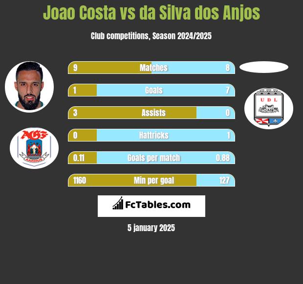 Joao Costa vs da Silva dos Anjos h2h player stats