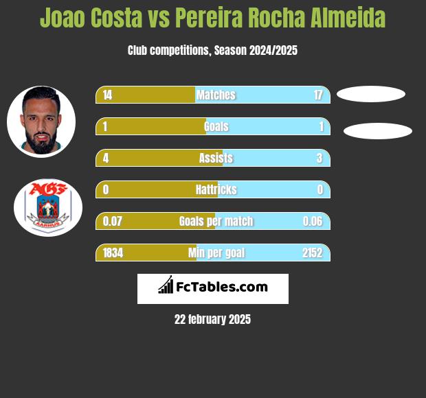 Joao Costa vs Pereira Rocha Almeida h2h player stats