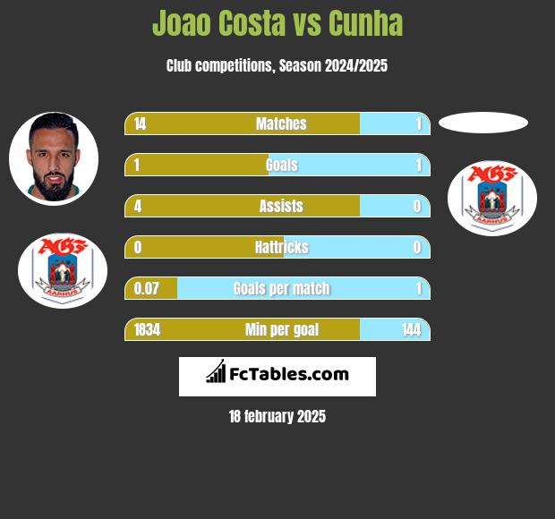 Joao Costa vs Cunha h2h player stats