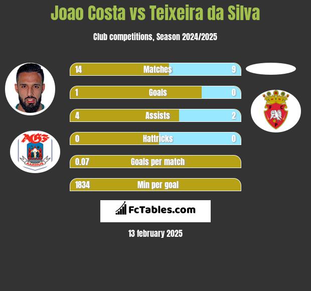 Joao Costa vs Teixeira da Silva h2h player stats