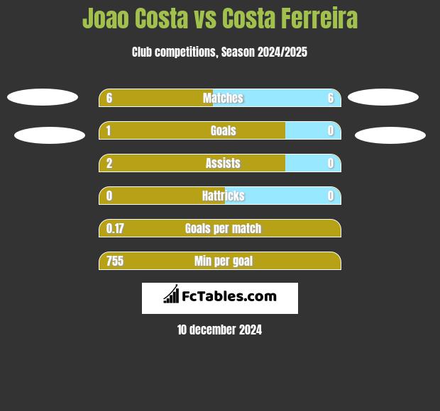 Joao Costa vs Costa Ferreira h2h player stats