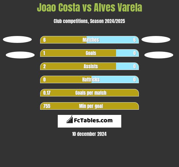 Joao Costa vs Alves Varela h2h player stats