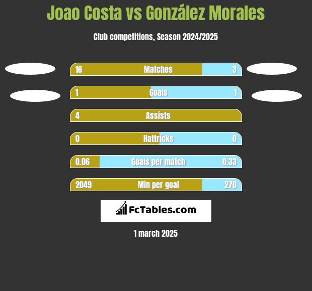 Joao Costa vs González Morales h2h player stats