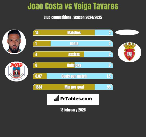 Joao Costa vs Veiga Tavares h2h player stats