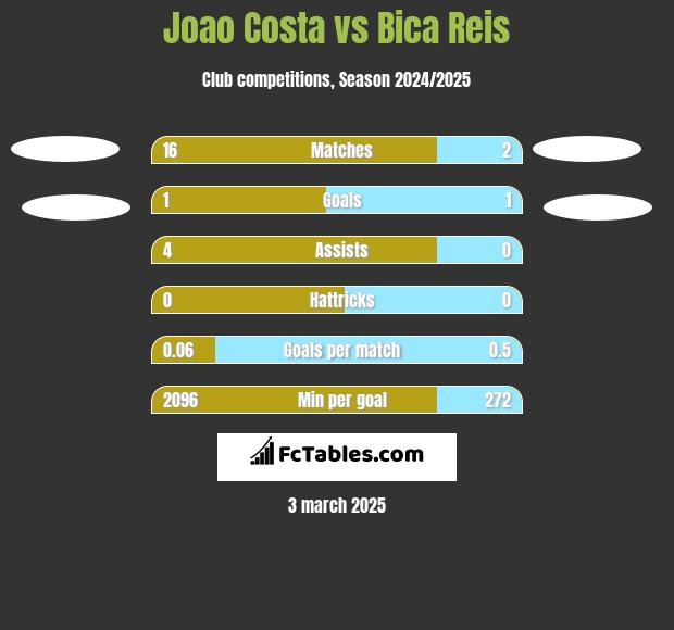 Joao Costa vs Bica Reis h2h player stats