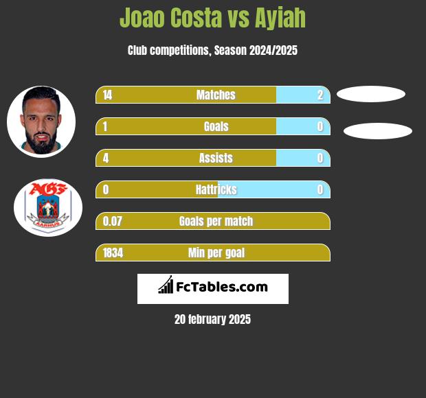 Joao Costa vs Ayiah h2h player stats