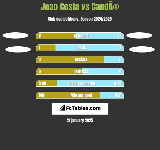 Joao Costa vs CandÃ© h2h player stats